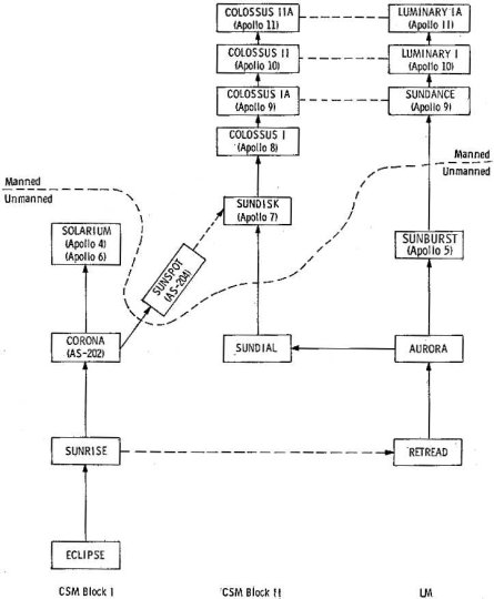 Apollo Family Tree