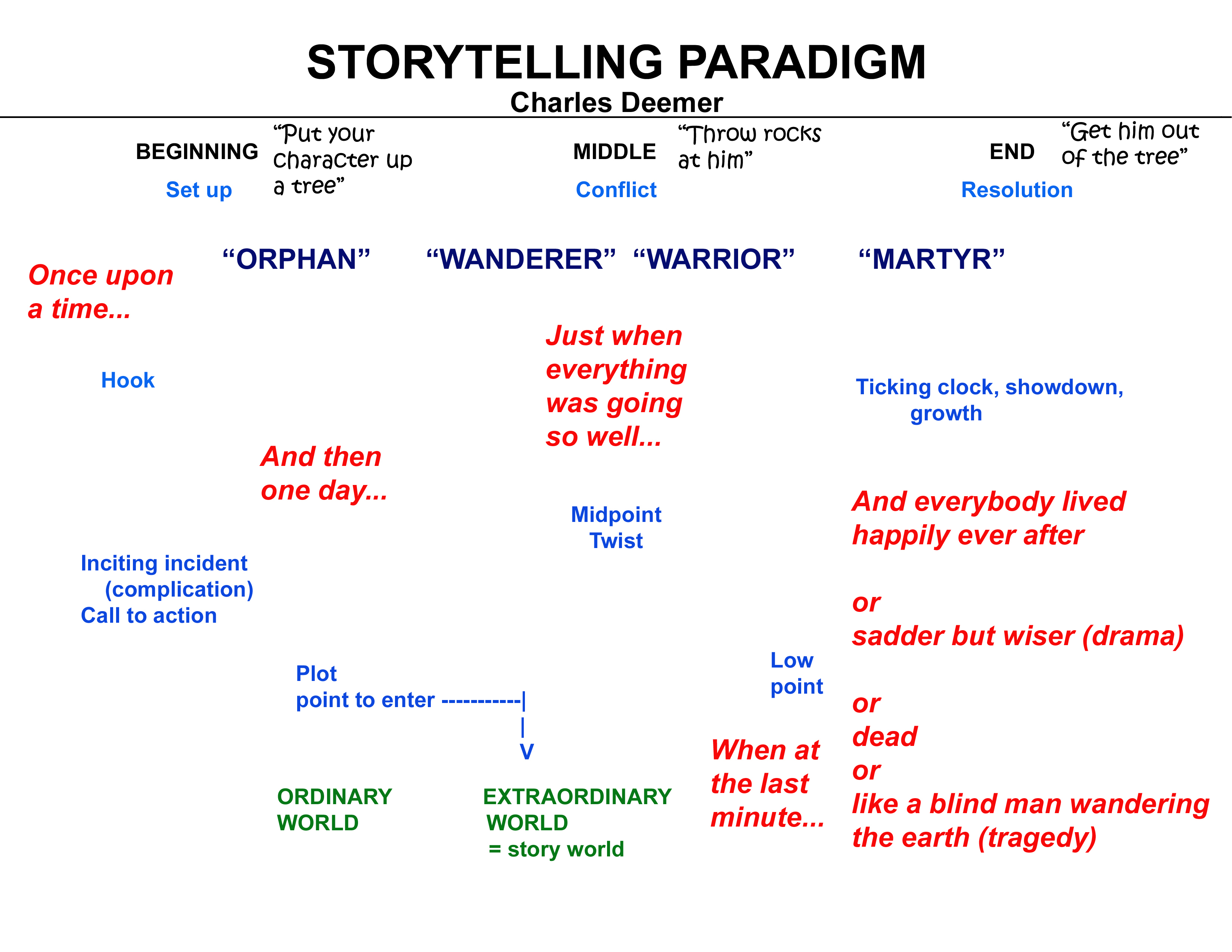 marketing storywriting marketing storywriting