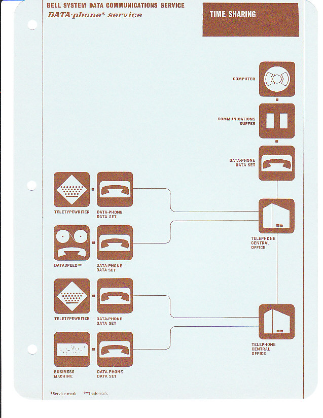 Bell System Time Sharing, 1967