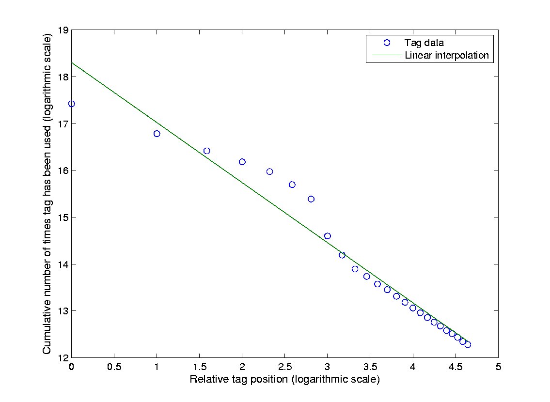 Cumulative Distribution