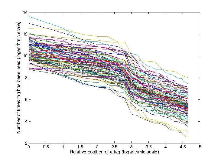 Individual Distribution