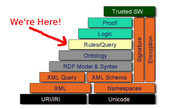 TimBL's Semantic Web Stack Picture