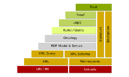 \includegraphics[scale=0.5]{semantic-web-layer-cake-2.eps}