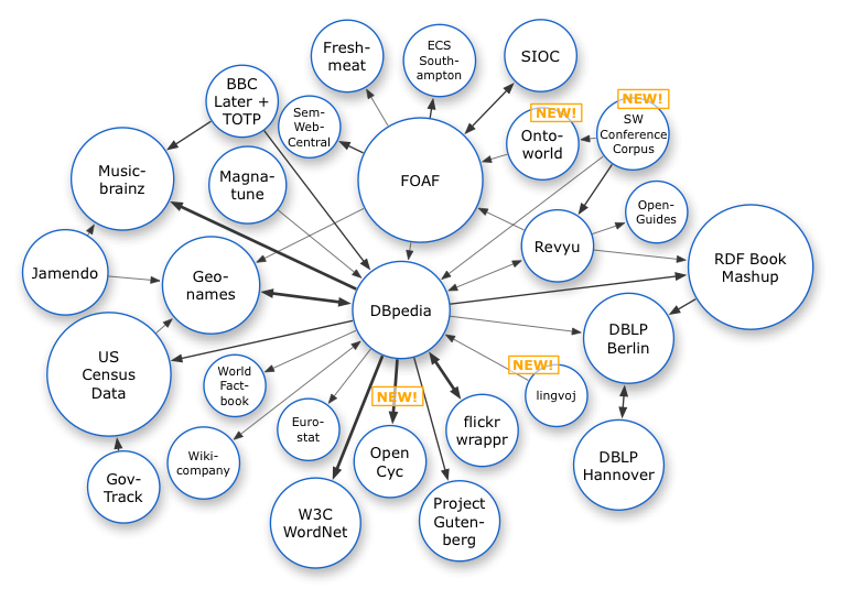 linked data