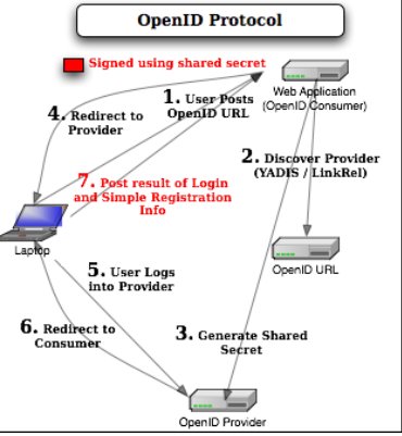 openid