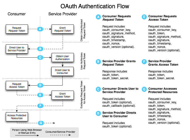 oauth diagram