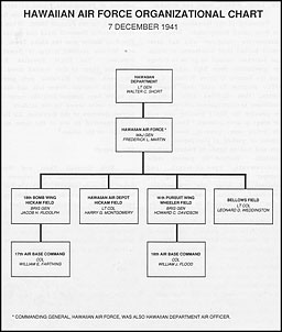 Chart: Hawaiian Air Force Organizational Chart, 7 December 1941