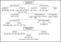 Structure of the 12th and 15th Air Forces