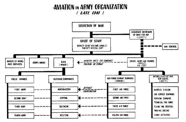 Air Combat Command Organizational Chart