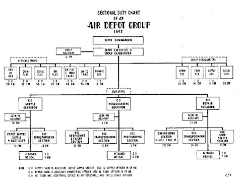 Image: SECTIONAL DUTY CHART
of an AIR DEPOT GROUP 1942