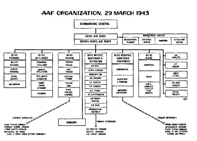Air Staff Org Chart