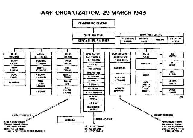 Air Combat Command Organizational Chart