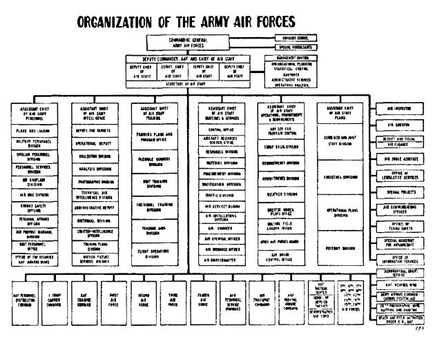 Air Force Organizational Chart