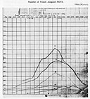 Chart: Number of Vessels Assigned NOTS