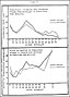 Chart VI: Pneumonia Incidence per Thousand Males and Females in
 Specified Age Groups, Ratio of Deaths to Pneumonia Cases in Males and Females
 of Specified Age Groups