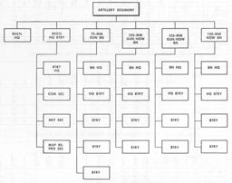 Figure 105.--Artillery Regiment, Infantry Division, 1944 Type