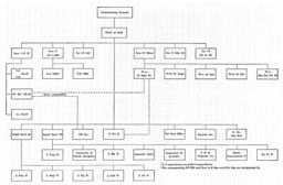 Figure 3.--Army Headquarters showing in numerical order the designations of the staff officers and sections