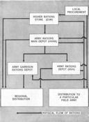 Figure 3.--Supply of rations