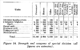 Figure 14. Strength and weapons of special division