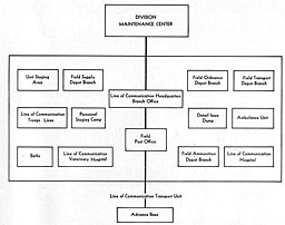 Fig. 151. Field Maintenance Center