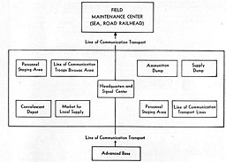 Fig. 153. Supply Relay Point