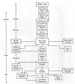 Fig. 166. Japanese Army evacuation system