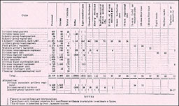 Figure 16. Strength and weapons of strengthened division