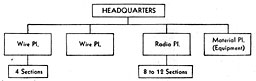 Figure 19. Division Signal Unit--Organization
