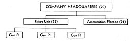 Figure 27. Regimental tank company organization