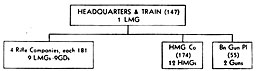 Figure 28. Organizaiton of infantry battalion