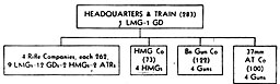 Figure 28. Organizaiton of infantry battalion (strengthened)