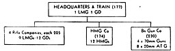 Figure 28. Organizaiton of infantry battalion (strengthened, modified)