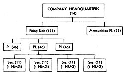 Figure 34. Organization of Battalion machine-gun company (12-gun company)