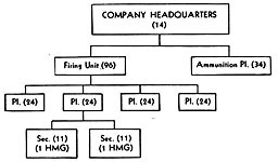 Figure 35. Organization of Battalion machine-gun company (8-gun company)