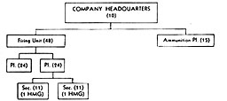 Figure 36. Organization of Battalion machine-gun company (4-gun company)