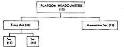 Figure 37. Organization of Battalion gun platoon