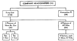 Figure 39. Organization of Battalion gun company (with antitank rifle)