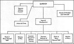 Figure 3. The Japanese High Command