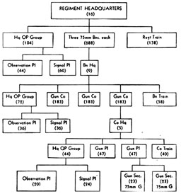 Figure 40. Organization of Field artillery regiment (horse-drawn)