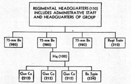 Figure 41. Organization of Mountain artillery (pack)