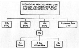 Figure 42. Organization of Mixed field artillery regiment