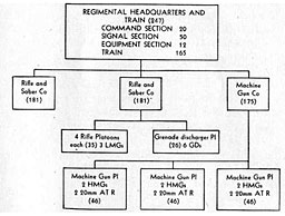 Figure 45. Organization of Cavalry regiment (modified organization)