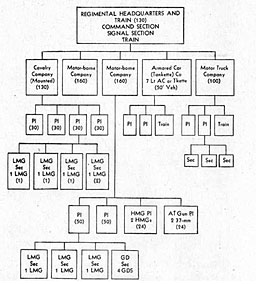 Figure 47. Organization of Reconnaissance regiment