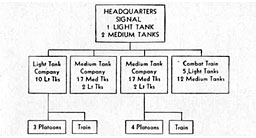 Figure 48. Organization of Division tank unit