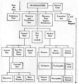 Figure 51. Organization of Field hospitals