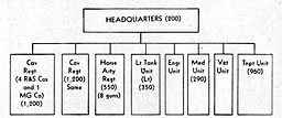 Figure 52. Organization of cavalry brigade