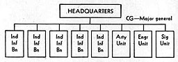 Figure 53. Organization of Independent mixed brigades