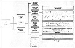 Figure 5. Ministry of War