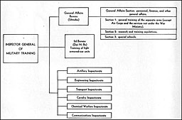 Figure 6. Inspectorate General of Military Training