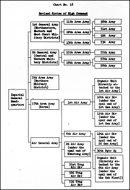Chart No. 16: Revised System of High Command